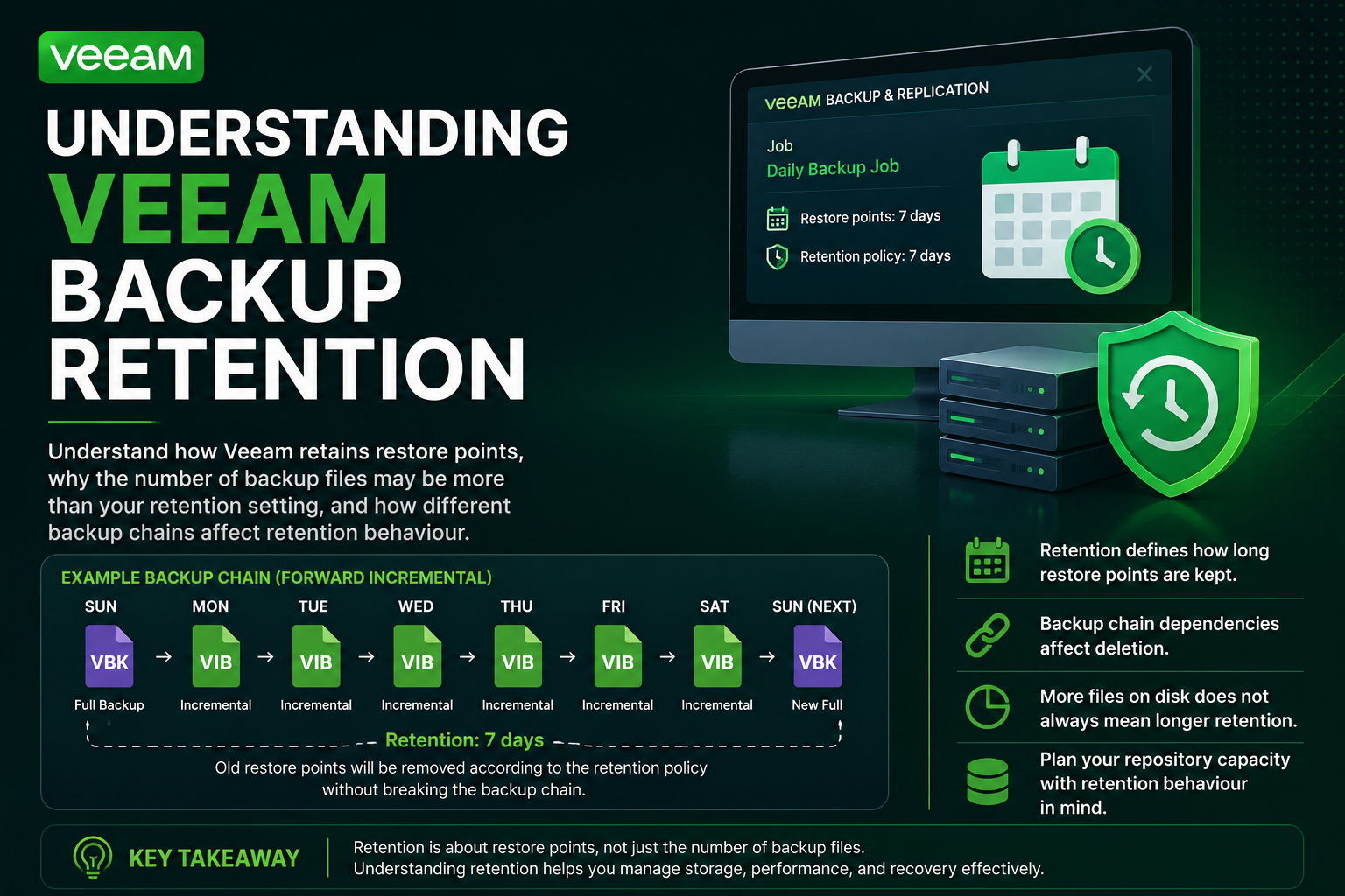 Understanding Veeam Backup Retention